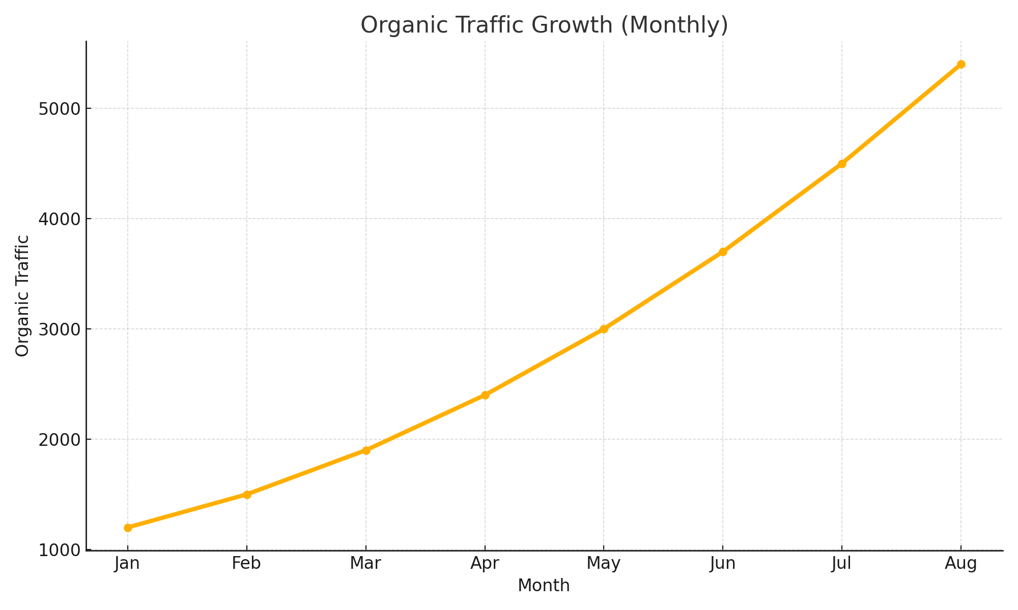 Graph showing cannabis dispensary SEO growth results