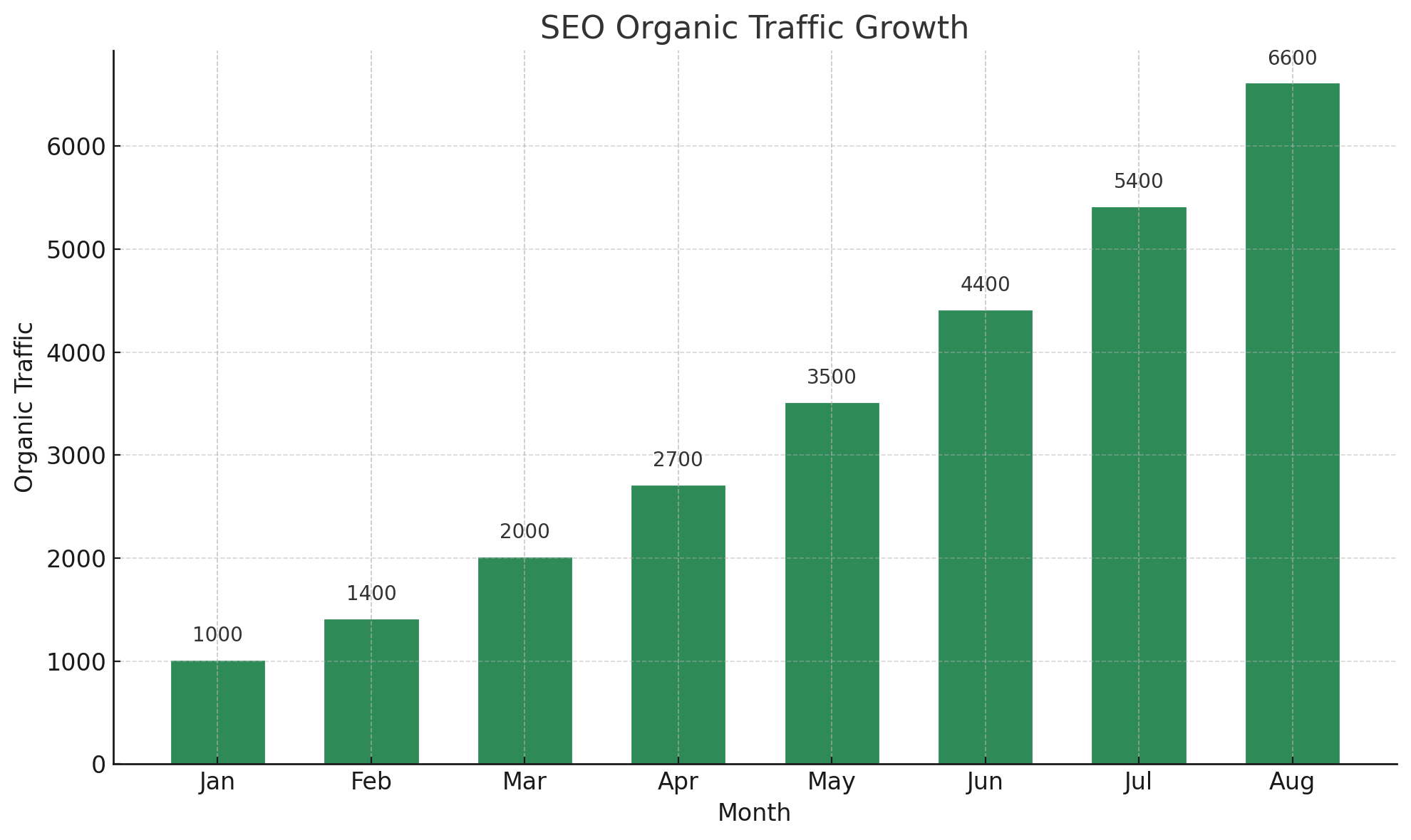SEO traffic growth chart showing 204% increase