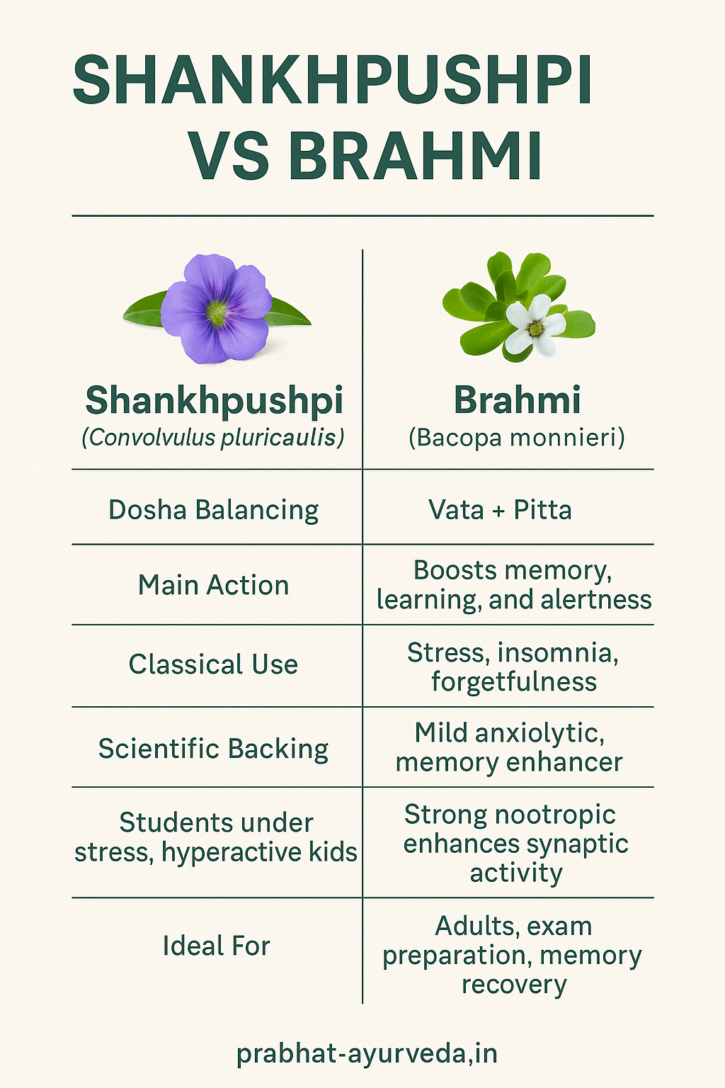 shankhpushpi and brahmi comparison 