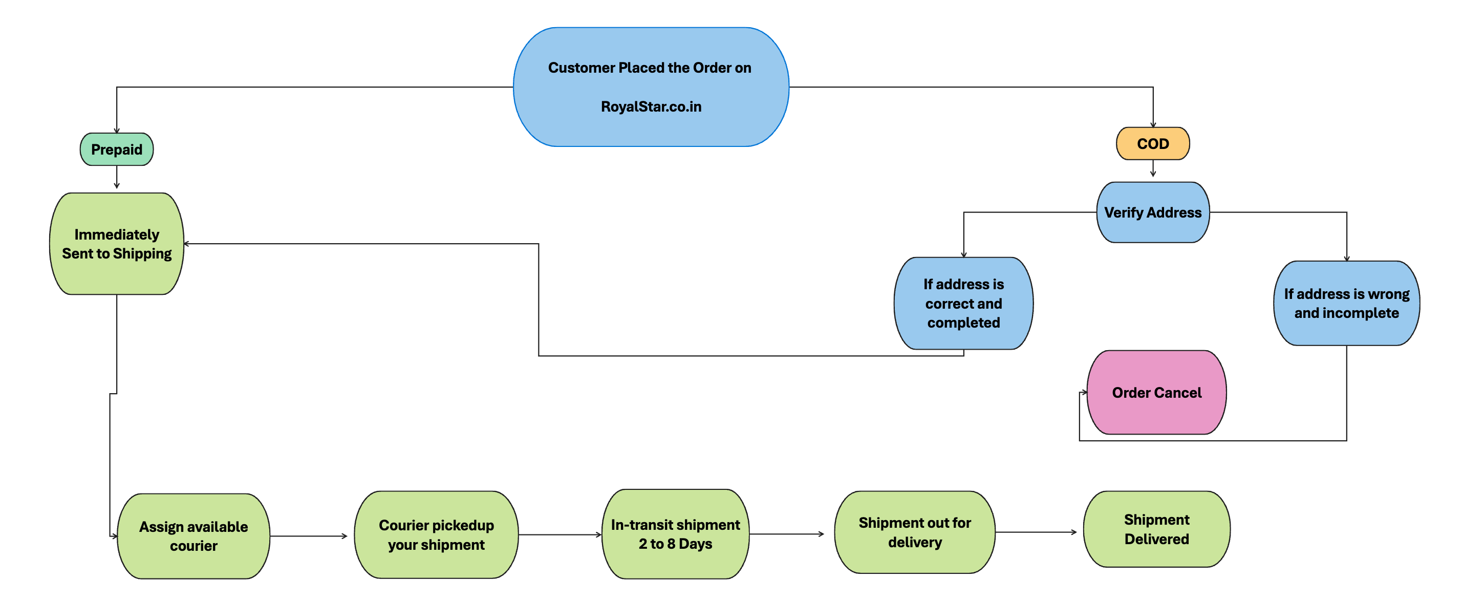 Order Process