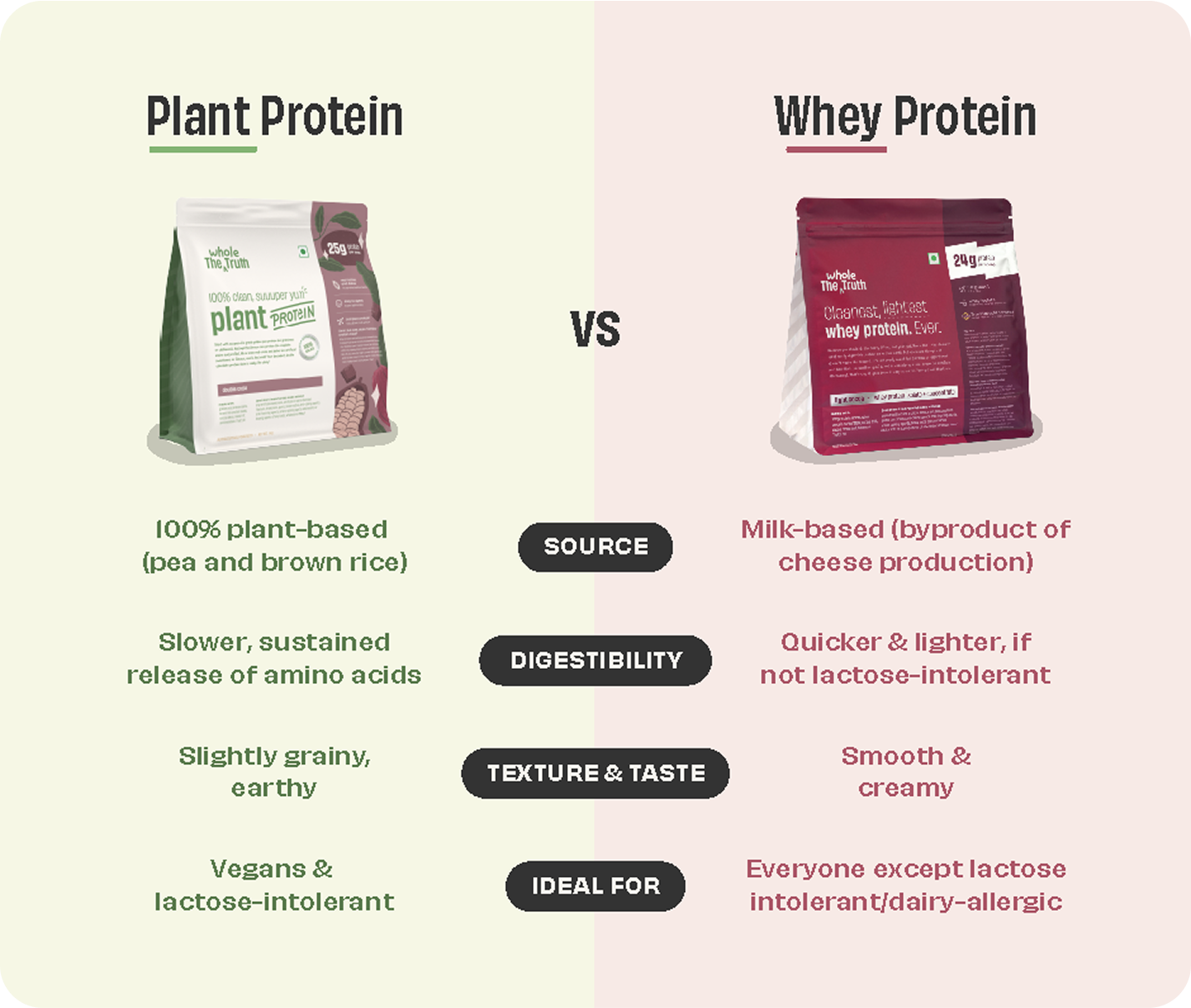 Plant vs Whey