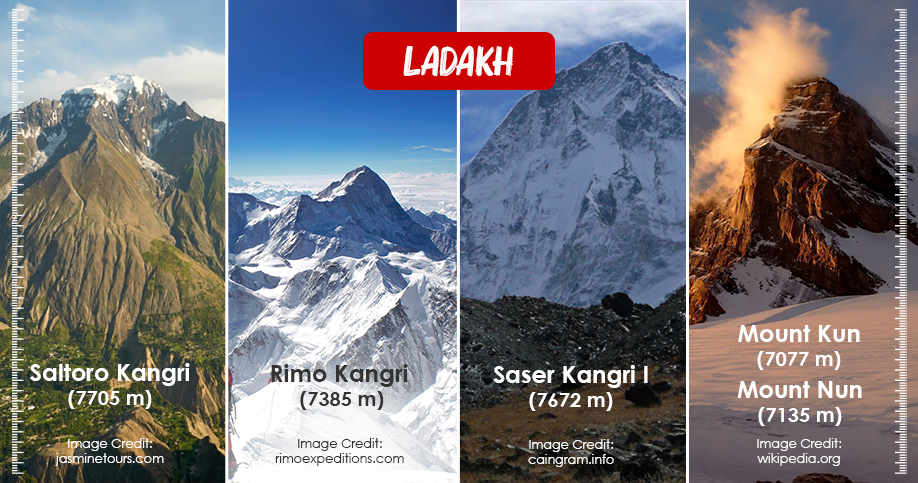 India's highest mountain peaks! | Times ...