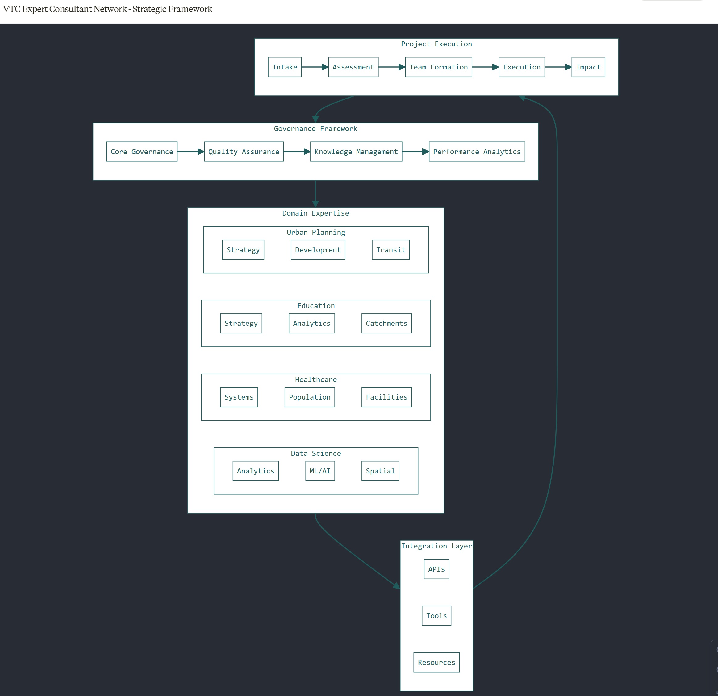 VTC Expert Consultant Network