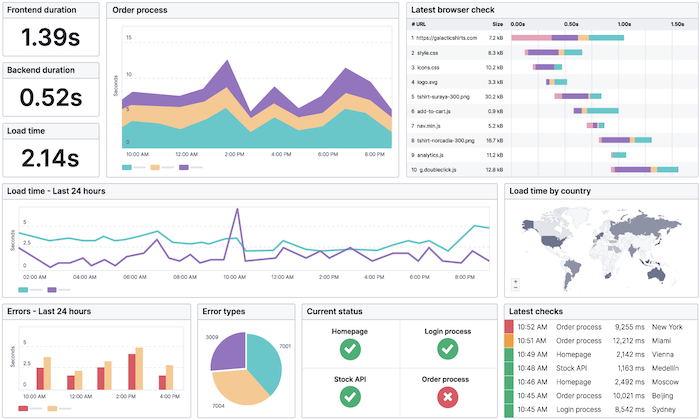 SEO performance monitoring dashboard for cannabis dispensary
