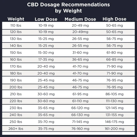 CBD Dosage Chart (By Weight)