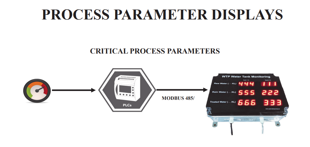 process display